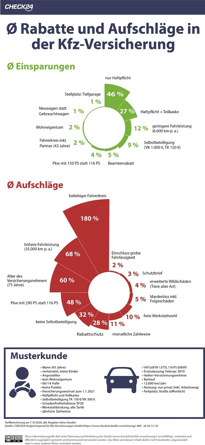 Kfz-Versicherung: Einzelne Tarifmerkmale beeinflussen den Preis